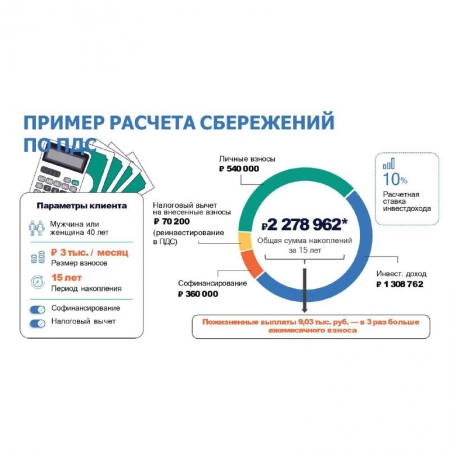 Программа долгосрочных сбережений (ПДС): что, где, как, сколько?