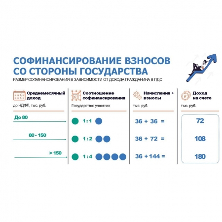 Программа долгосрочных сбережений (ПДС): что, где, как, сколько?